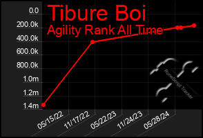 Total Graph of Tibure Boi