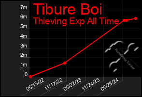 Total Graph of Tibure Boi