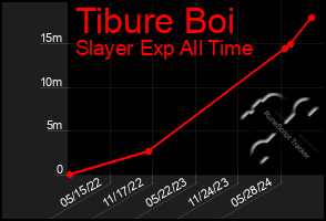 Total Graph of Tibure Boi