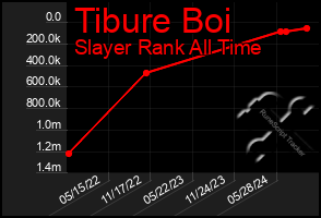 Total Graph of Tibure Boi