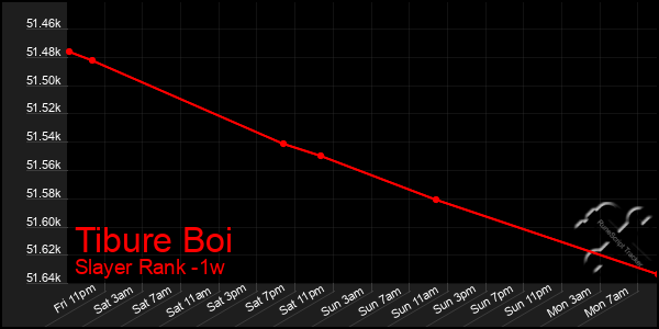 Last 7 Days Graph of Tibure Boi