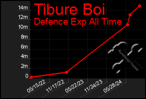 Total Graph of Tibure Boi