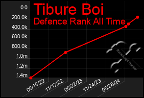 Total Graph of Tibure Boi