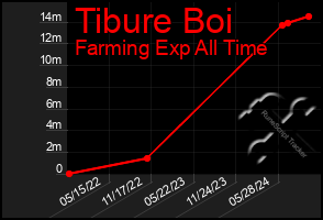 Total Graph of Tibure Boi