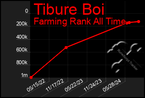 Total Graph of Tibure Boi