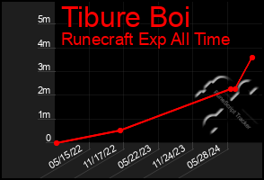 Total Graph of Tibure Boi