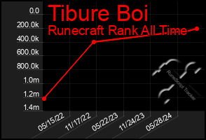 Total Graph of Tibure Boi