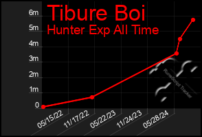 Total Graph of Tibure Boi