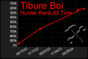 Total Graph of Tibure Boi