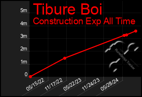 Total Graph of Tibure Boi