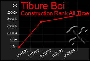 Total Graph of Tibure Boi