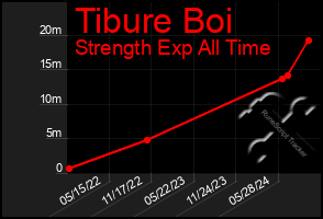 Total Graph of Tibure Boi