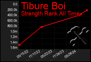 Total Graph of Tibure Boi