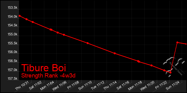 Last 31 Days Graph of Tibure Boi