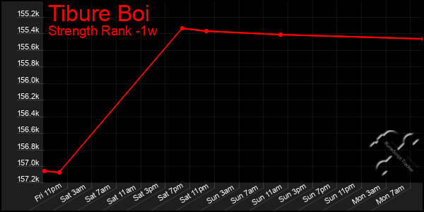 Last 7 Days Graph of Tibure Boi