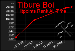 Total Graph of Tibure Boi