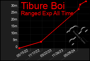 Total Graph of Tibure Boi