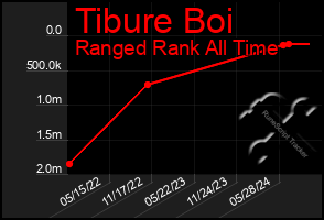 Total Graph of Tibure Boi