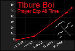 Total Graph of Tibure Boi