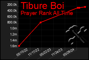 Total Graph of Tibure Boi