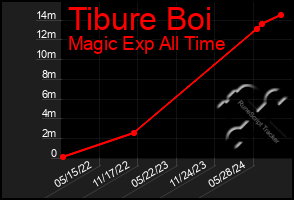 Total Graph of Tibure Boi