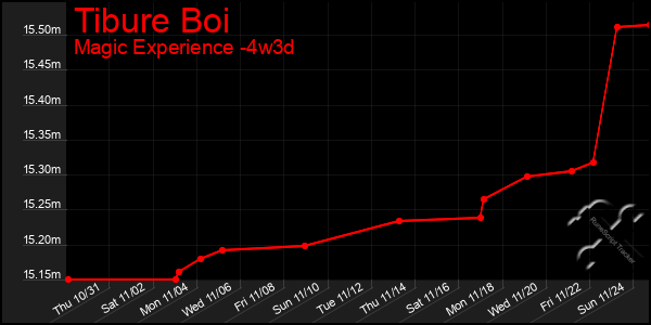 Last 31 Days Graph of Tibure Boi