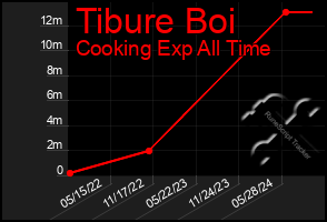 Total Graph of Tibure Boi