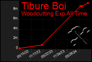 Total Graph of Tibure Boi