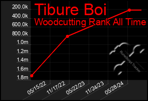 Total Graph of Tibure Boi