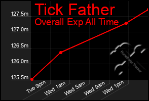 Total Graph of Tick Father