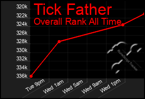 Total Graph of Tick Father