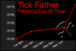 Total Graph of Tick Father