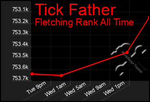 Total Graph of Tick Father