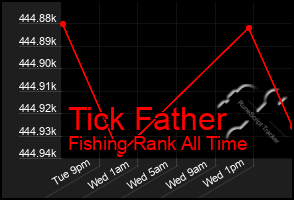 Total Graph of Tick Father