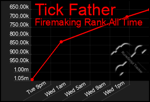 Total Graph of Tick Father