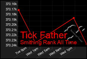 Total Graph of Tick Father