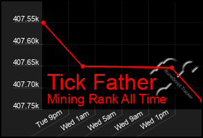 Total Graph of Tick Father