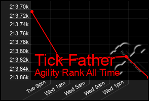 Total Graph of Tick Father