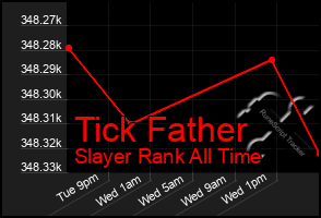 Total Graph of Tick Father