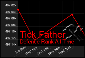 Total Graph of Tick Father