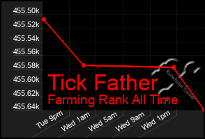 Total Graph of Tick Father