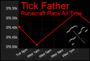 Total Graph of Tick Father