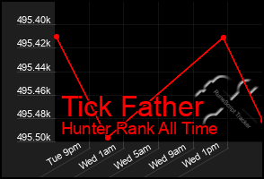 Total Graph of Tick Father
