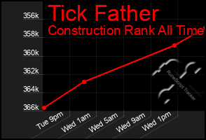 Total Graph of Tick Father