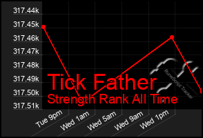 Total Graph of Tick Father