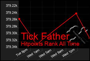 Total Graph of Tick Father
