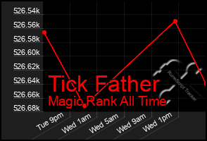 Total Graph of Tick Father