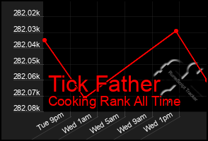 Total Graph of Tick Father