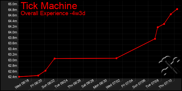 Last 31 Days Graph of Tick Machine