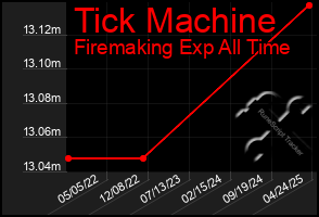 Total Graph of Tick Machine
